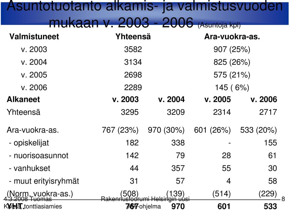 2006 Yhteensä 3295 3209 2314 2717 Ara-vuokra-as.