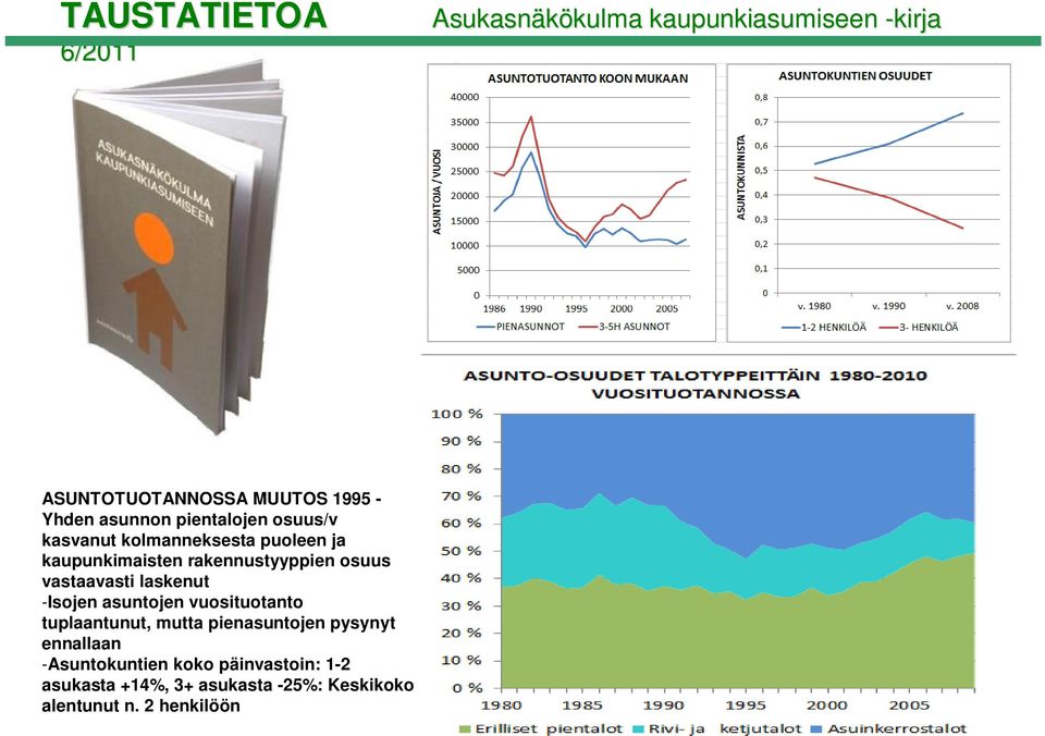 osuus vastaavasti laskenut -Isojen asuntojen vuosituotanto tuplaantunut, mutta pienasuntojen pysynyt