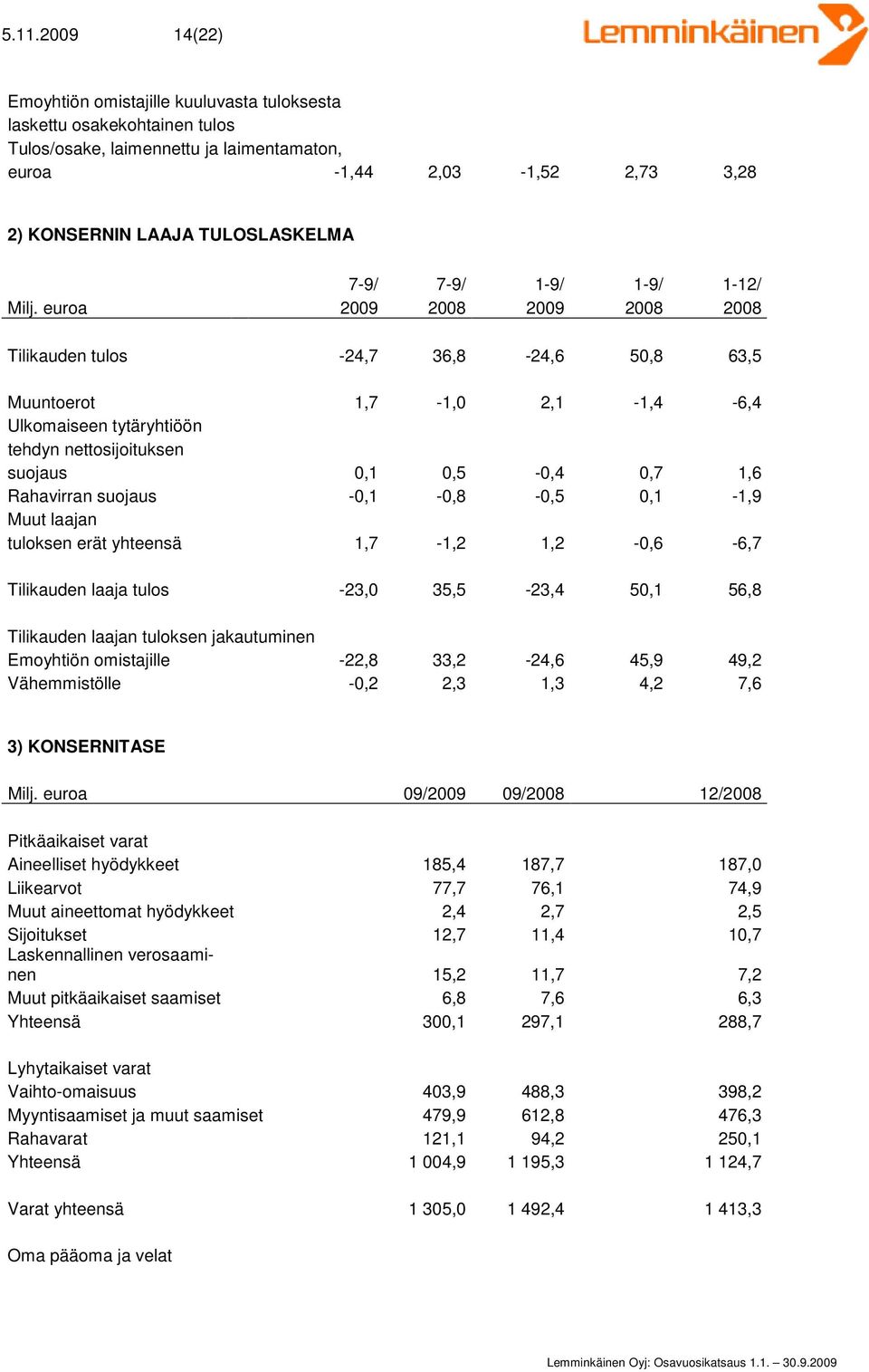 euroa 2009 2008 2009 2008 2008 Tilikauden tulos -24,7 36,8-24,6 50,8 63,5 Muuntoerot 1,7-1,0 2,1-1,4-6,4 Ulkomaiseen tytäryhtiöön tehdyn nettosijoituksen suojaus 0,1 0,5-0,4 0,7 1,6 Rahavirran
