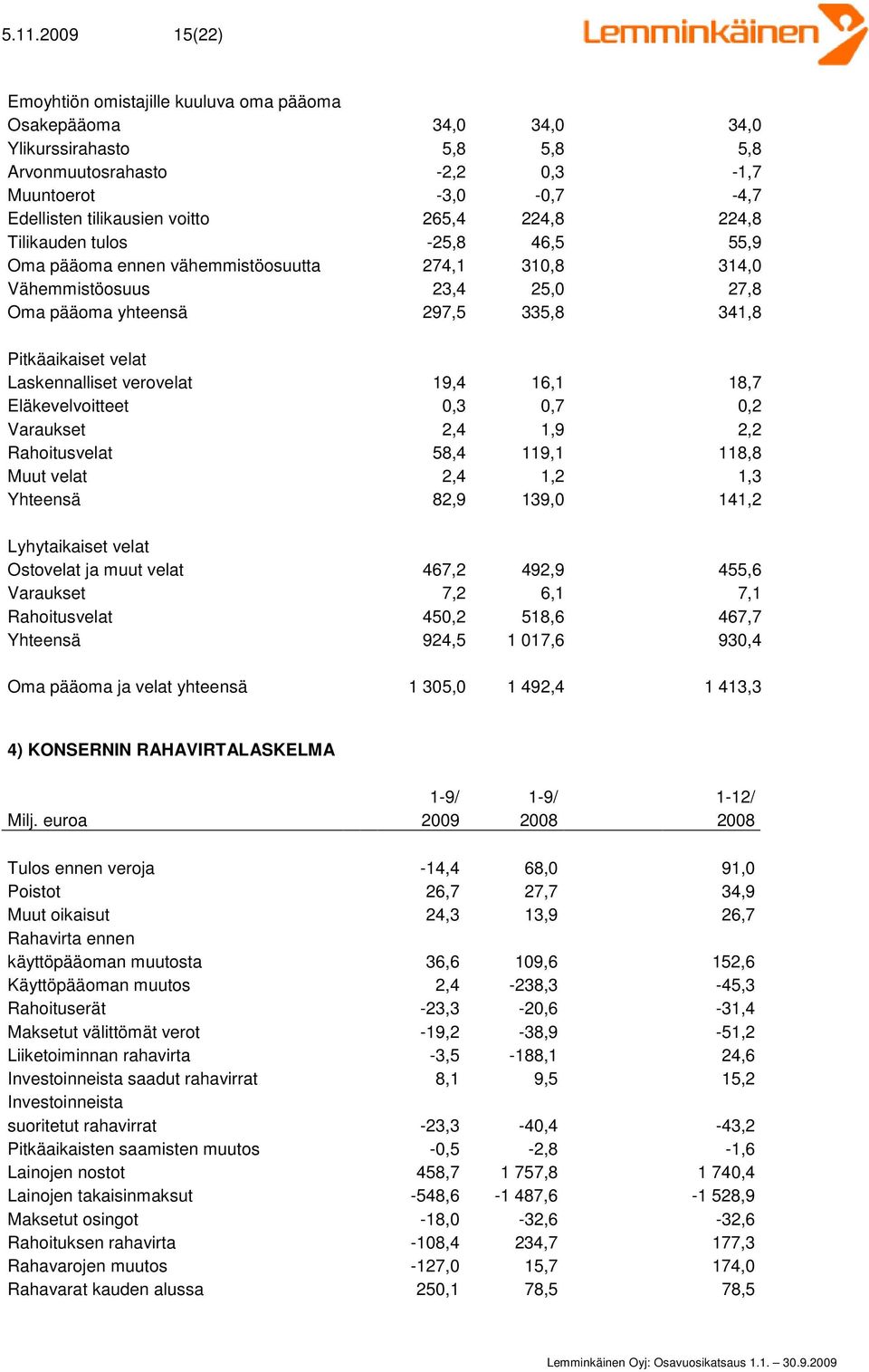 Laskennalliset verovelat 19,4 16,1 18,7 Eläkevelvoitteet 0,3 0,7 0,2 Varaukset 2,4 1,9 2,2 Rahoitusvelat 58,4 119,1 118,8 Muut velat 2,4 1,2 1,3 Yhteensä 82,9 139,0 141,2 Lyhytaikaiset velat