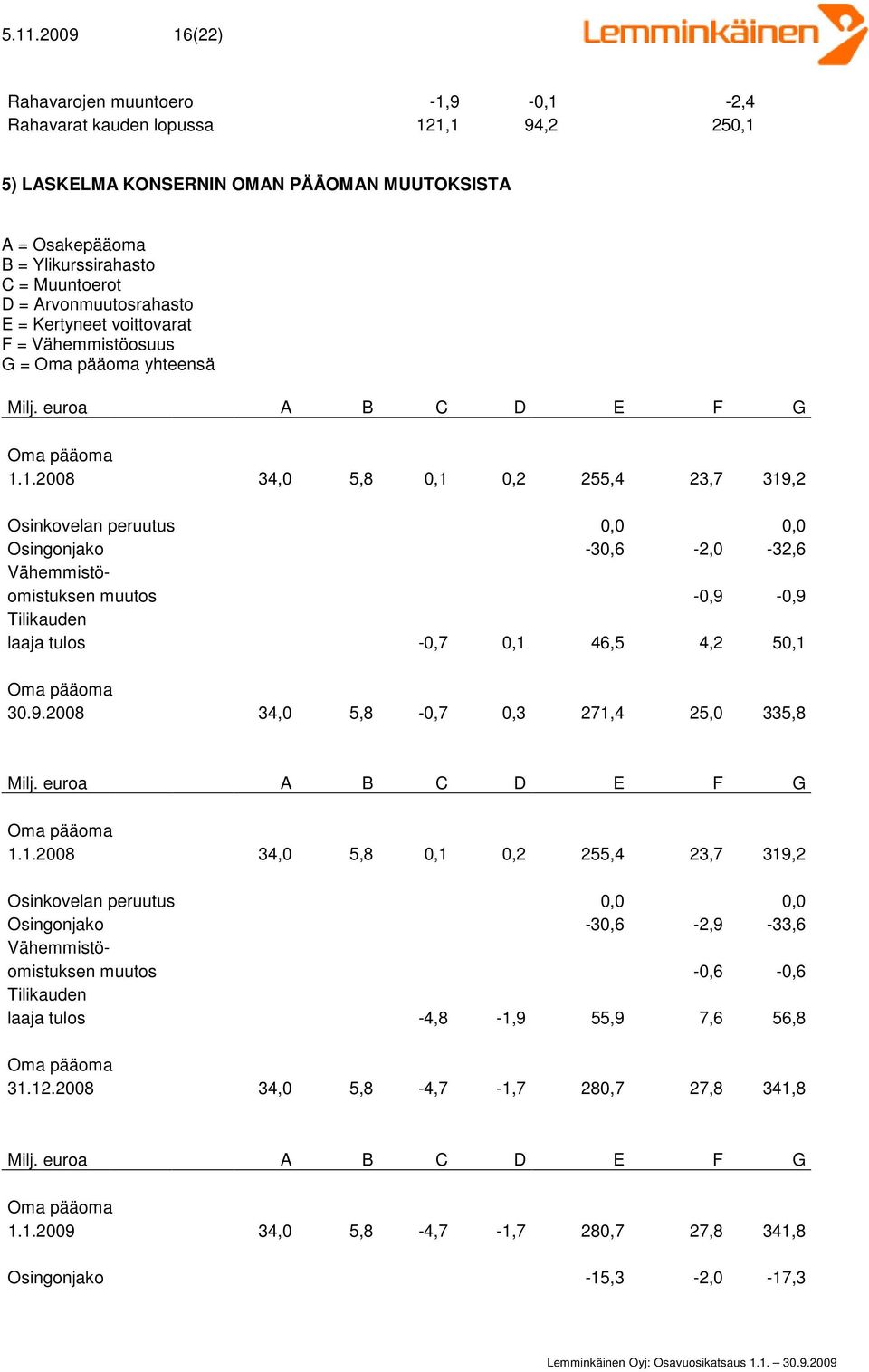 1.2008 34,0 5,8 0,1 0,2 255,4 23,7 319,2 Osinkovelan peruutus 0,0 0,0 Osingonjako -30,6-2,0-32,6 Vähemmistöomistuksen muutos -0,9-0,9 Tilikauden laaja tulos -0,7 0,1 46,5 4,2 50,1 Oma pääoma 30.9.2008 34,0 5,8-0,7 0,3 271,4 25,0 335,8 Milj.