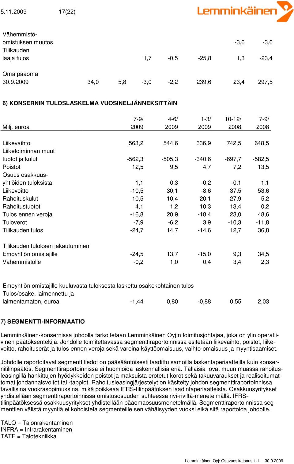 tuloksista 1,1 0,3-0,2-0,1 1,1 Liikevoitto -10,5 30,1-8,6 37,5 53,6 Rahoituskulut 10,5 10,4 20,1 27,9 5,2 Rahoitustuotot 4,1 1,2 10,3 13,4 0,2 Tulos ennen veroja -16,8 20,9-18,4 23,0 48,6 Tuloverot