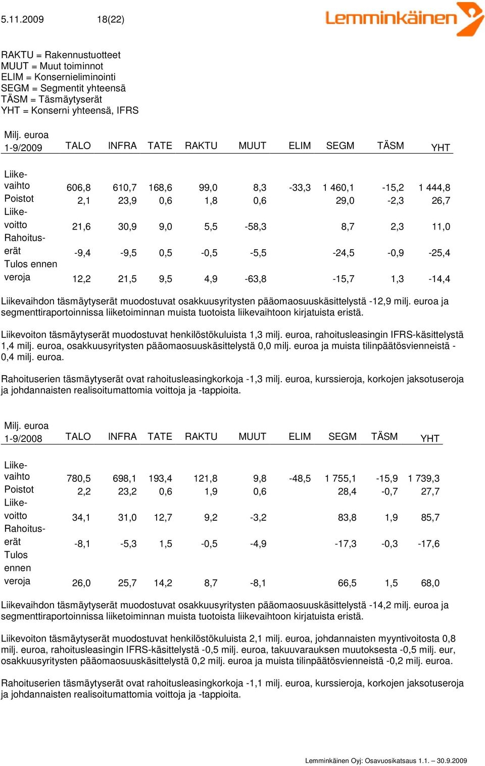 5,5-58,3 8,7 2,3 11,0 Rahoituserät -9,4-9,5 0,5-0,5-5,5-24,5-0,9-25,4 Tulos ennen veroja 12,2 21,5 9,5 4,9-63,8-15,7 1,3-14,4 Liikevaihdon täsmäytyserät muodostuvat osakkuusyritysten