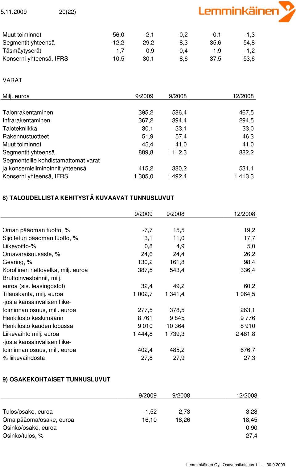 Segmentit yhteensä 889,8 1 112,3 882,2 Segmenteille kohdistamattomat varat ja konsernieliminoinnit yhteensä 415,2 380,2 531,1 Konserni yhteensä, IFRS 1 305,0 1 492,4 1 413,3 8) TALOUDELLISTA