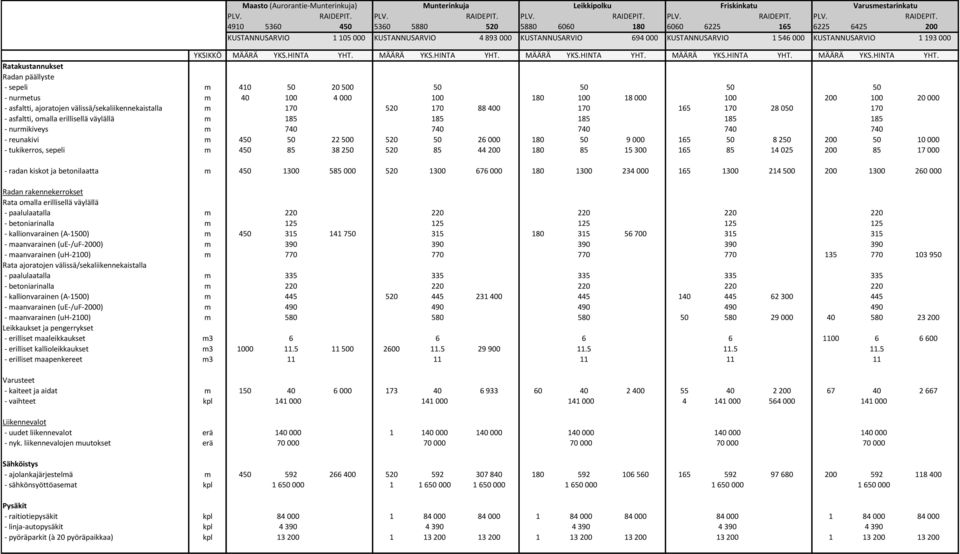 välissä/sekaliikennekaistalla m - asfaltti, omalla erillisellä väylällä m - nurmikiveys m - reunakivi m - tukikerros, sepeli m - radan kiskot ja betonilaatta m Radan rakennekerrokset Rata omalla