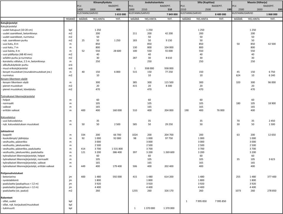 5 m, betonikiveys m - alikulkukäytävän purku erä - muut erikoisjärjestelyt erä - kevyet muutokset (reunakivimuutokset jne.