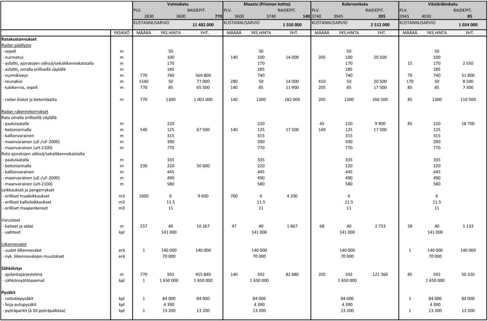 Leikkaukset ja pengerrykset - erilliset maaleikkaukset m3 - erilliset kallioleikkaukset m3 - erilliset maapenkereet m3 Varusteet - kaiteet ja aidat m - vaihteet kpl Liikennevalot - uudet