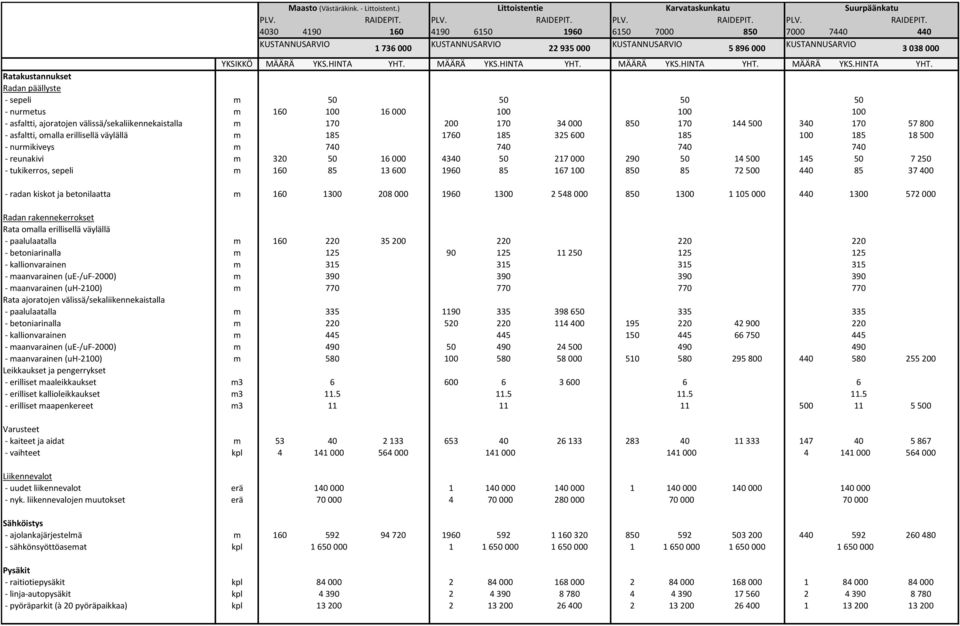 Leikkaukset ja pengerrykset - erilliset maaleikkaukset m3 - erilliset kallioleikkaukset m3 - erilliset maapenkereet m3 Varusteet - kaiteet ja aidat m - vaihteet kpl Liikennevalot - uudet