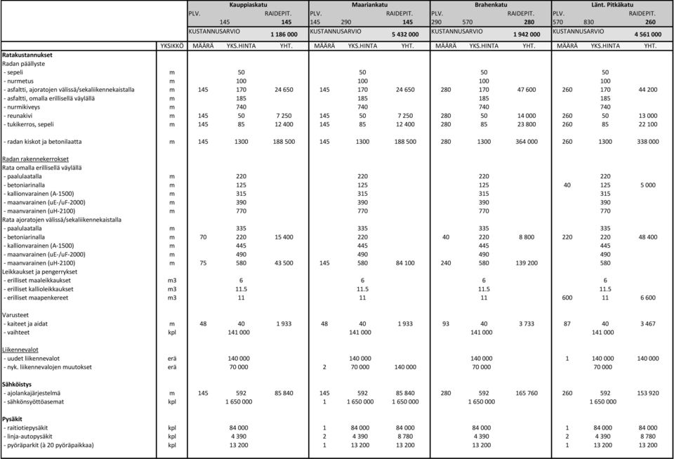 Ratakustannukset Radan päällyste - sepeli m 50 50 50 50 - nurmetus m 100 100 100 100 - asfaltti, ajoratojen välissä/sekaliikennekaistalla m 145 170 24650 145 170 24650 280 170 47600 260 170 44200 -