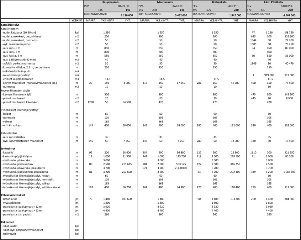 - uudet katupuut (10-20 cm) kpl 1250 1250 1250 47 1250 58750 - uudet saarekkeet, betonikiveys m2 200 200 200 633 200 126600 - uudet saarekkeet, nurmetus m2 50 50 50 1544 50 77200 - nyk.
