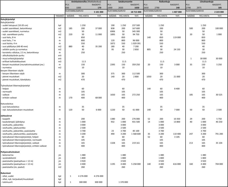 5 m, betonikiveys m - alikulkukäytävän purku erä - muut erikoisjärjestelyt erä - erilliset kallioleikkaukset m3 - kevyet muutokset (reunakivimuutokset jne.