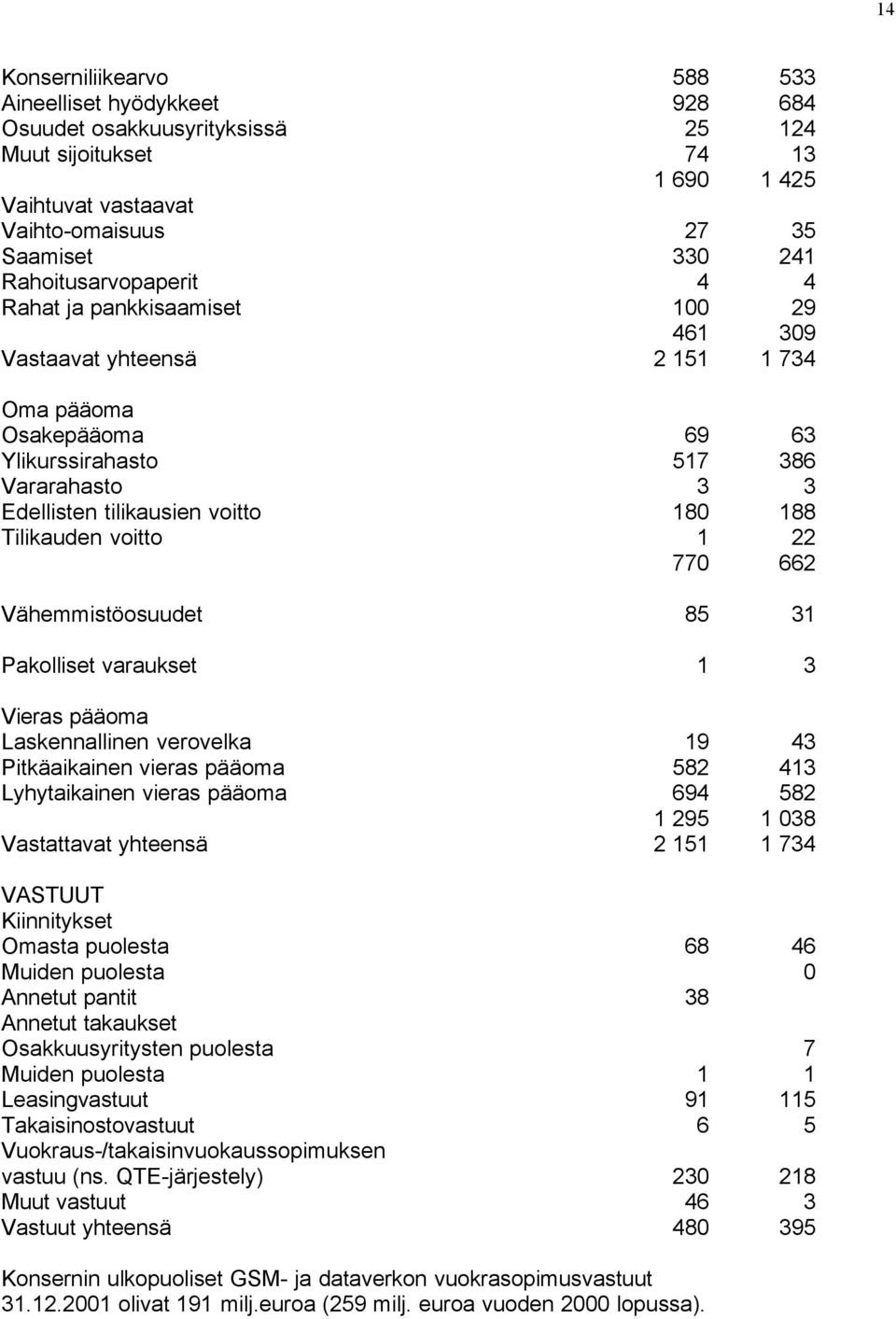 188 Tilikauden voitto 1 22 770 662 Vähemmistöosuudet 85 31 Pakolliset varaukset 1 3 Vieras pääoma Laskennallinen verovelka 19 43 Pitkäaikainen vieras pääoma 582 413 Lyhytaikainen vieras pääoma 694