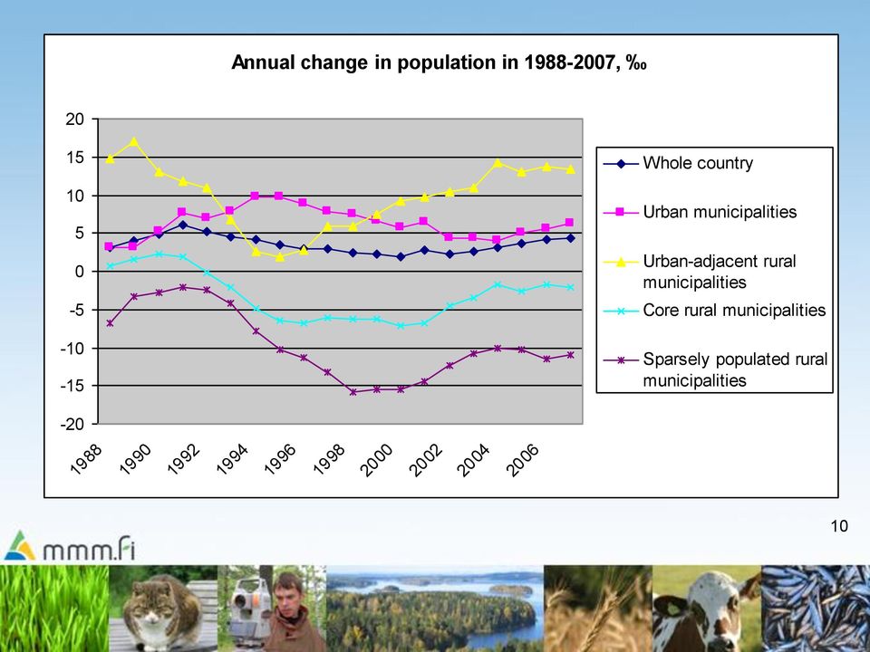 municipalities Core rural municipalities Sparsely populated