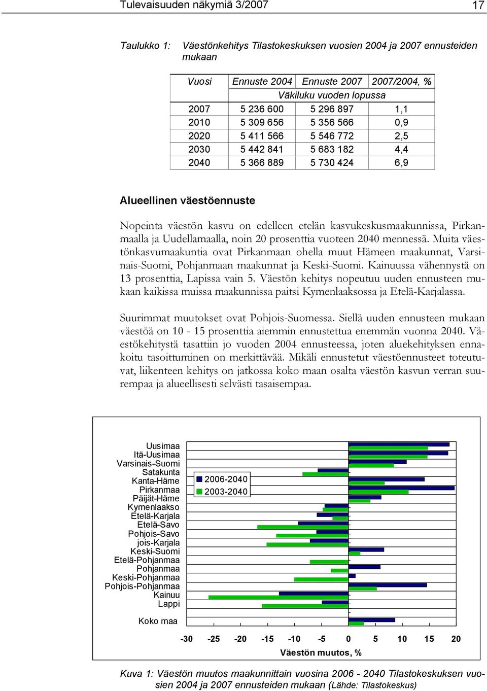 kasvukeskusmaakunnissa, Pirkanmaalla ja Uudellamaalla, noin 20 prosenttia vuoteen 2040 mennessä.