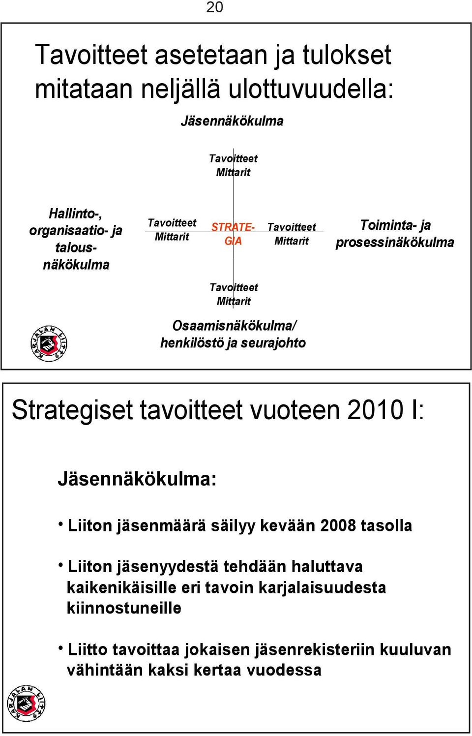 prosessinäkökulma Strategiset tavoitteet vuoteen 2010 I: Jäsennäkökulma: Liiton jäsenmäärä säilyy kevään 2008 tasolla Liiton jäsenyydestä