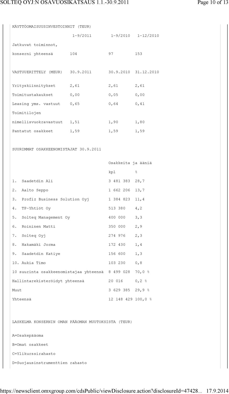 Saadetdin Ali 3 481 383 28,7 2. Aalto Seppo 1 662 206 13,7 3. Profiz Business Solution Oyj 1 384 823 11,4 4. TP-Yhtiöt Oy 513 380 4,2 5. Solteq Management Oy 400 000 3,3 6.