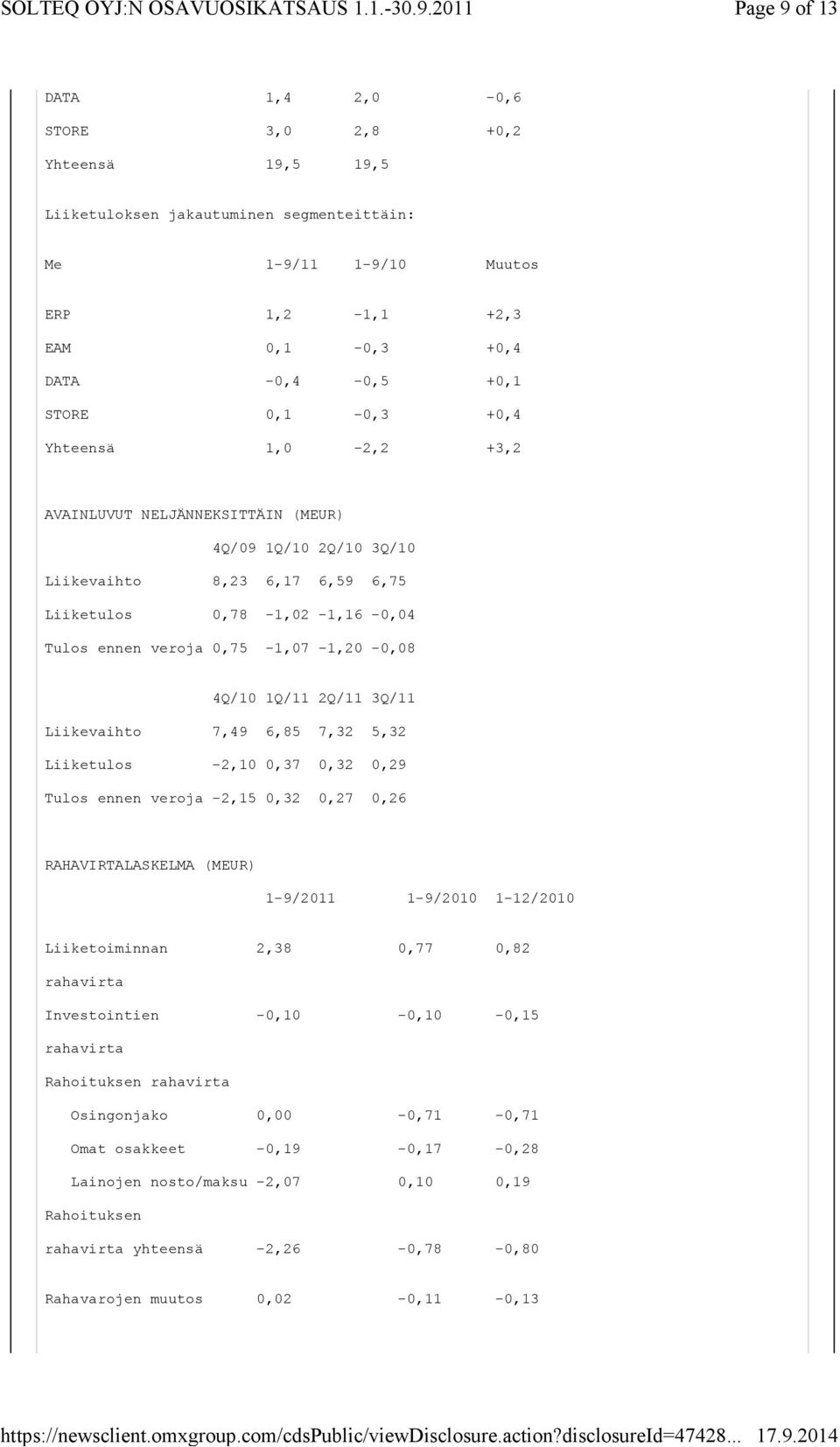 4Q/10 1Q/11 2Q/11 3Q/11 Liikevaihto 7,49 6,85 7,32 5,32 Liiketulos -2,10 0,37 0,32 0,29 Tulos ennen veroja -2,15 0,32 0,27 0,26 RAHAVIRTALASKELMA (MEUR) 1-9/2011 1-9/2010 1-12/2010 Liiketoiminnan