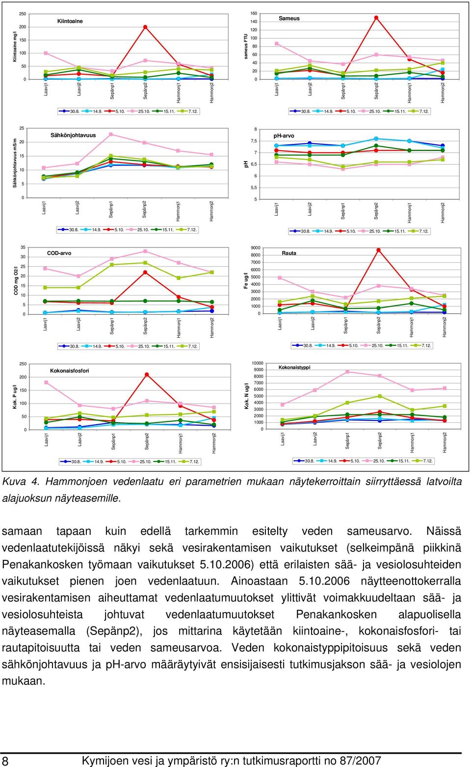 P ug/l 25 2 15 1 5 Kokonaisfosfori 1 9 8 7 6 5 4 3 2 1 Rauta 3.8. 14.9. 5.1. 25.1. 15.11. 7.12. Kok. N ug/l Kokonaistyppi 3.8. 14.9. 5.1. 25.1. 15.11. 7.12. 3.8. 14.9. 5.1. 25.1. 15.11. 7.12. Kuva 4.
