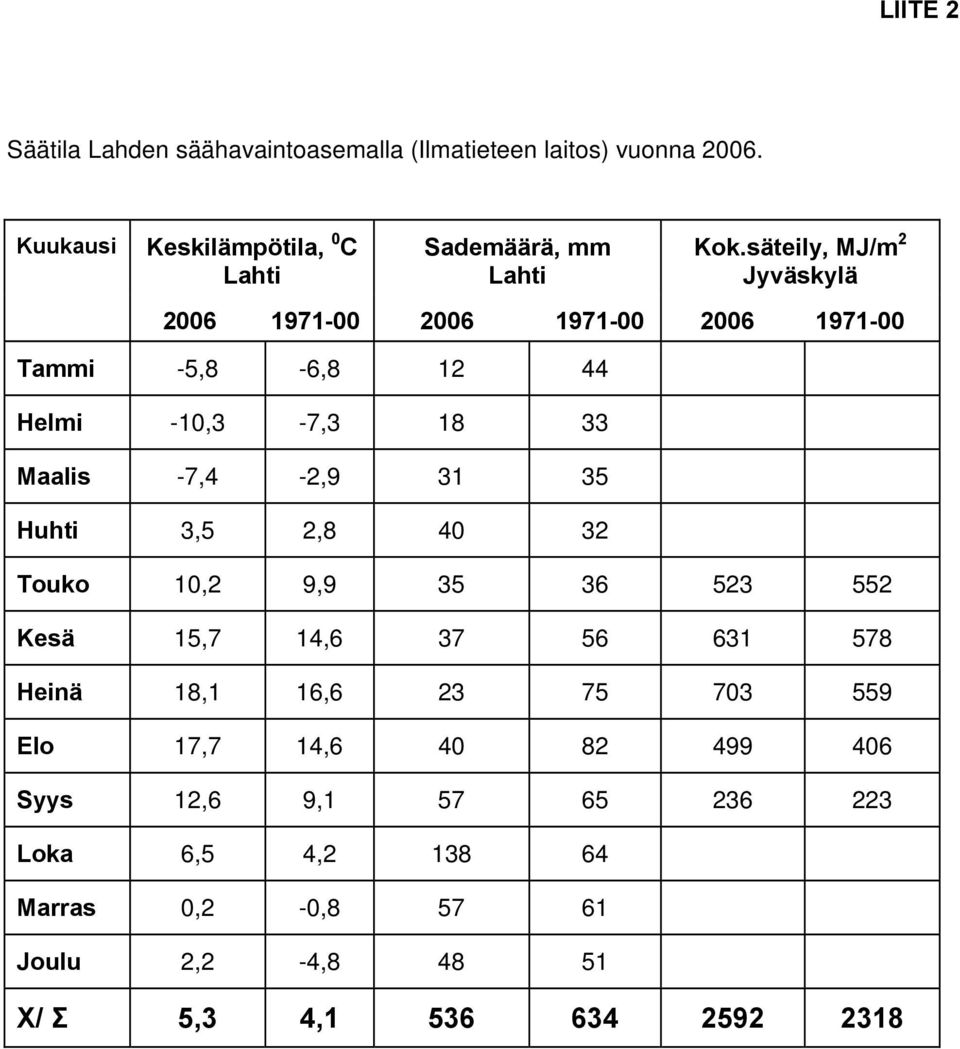 säteily, MJ/m 2 Jyväskylä 26 1971-26 1971-26 1971- Tammi -5,8-6,8 12 44 Helmi -1,3-7,3 18 33 Maalis -7,4-2,9 31 35 Huhti