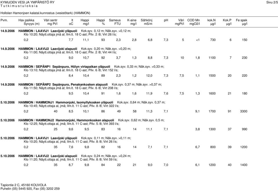 26 HAMMON / LAAVIJ1 Laavijoki yläpuoli Kok.syv.,12 m; Näk.syv. >,12 m; Klo 1:2; Näytt.ottaja jmä al; Ilm.lt. 18 C-ast; Pilv. 2 /8; Virt 26 l/s;,2 7,7 11,1 93 2,3 2,8 6,8 7,3 5 <1 73 6 15 14.9.26 HAMMON / LAAVIJ2 Laavijoki alapuoli Kok.
