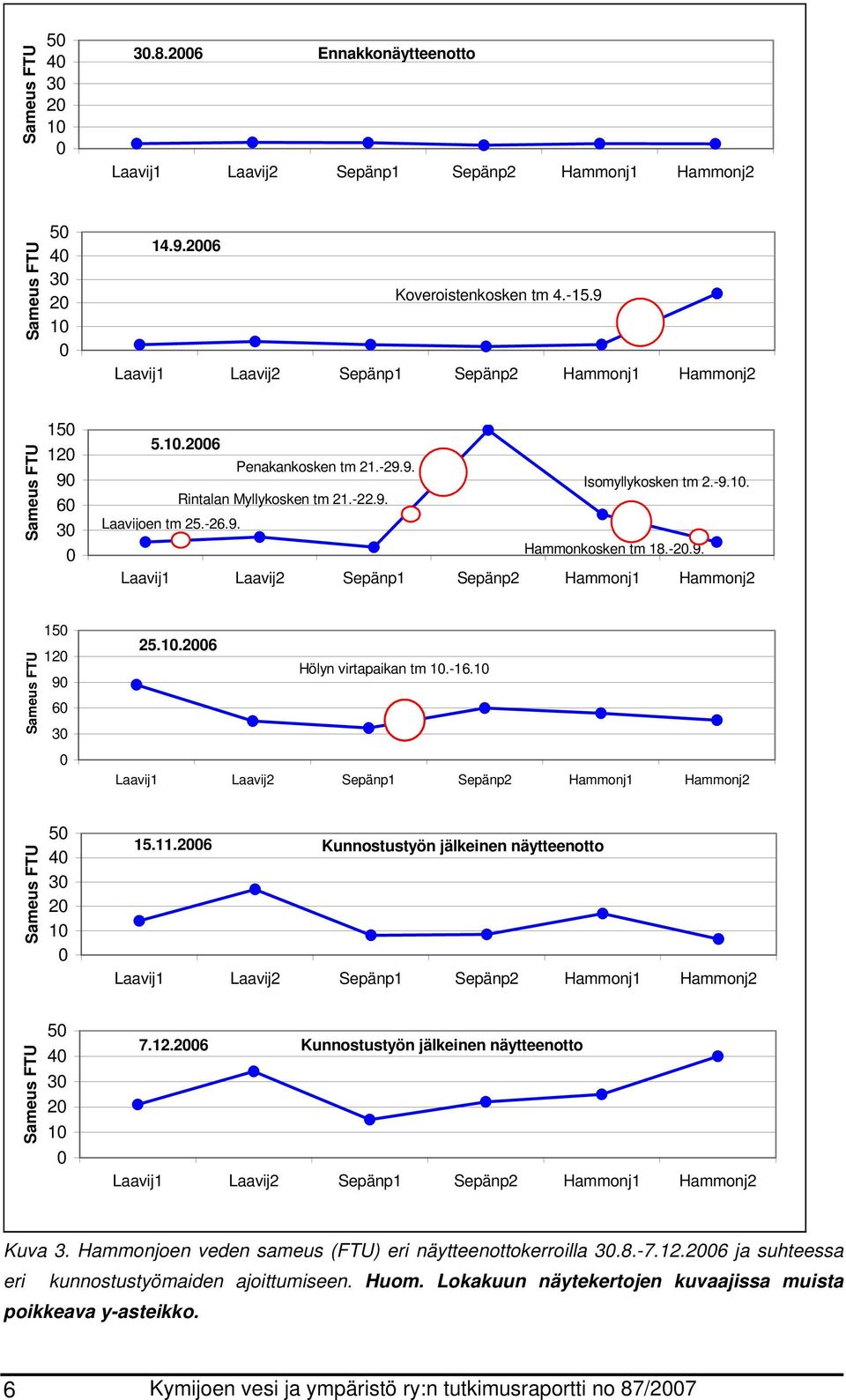 26 Kunnostustyön jälkeinen näytteenotto Sameus FTU 5 4 3 2 1 7.12.26 Kunnostustyön jälkeinen näytteenotto Kuva 3. Hammonjoen veden sameus (FTU) eri näytteenottokerroilla 3.8.-7.12.26 ja suhteessa eri kunnostustyömaiden ajoittumiseen.