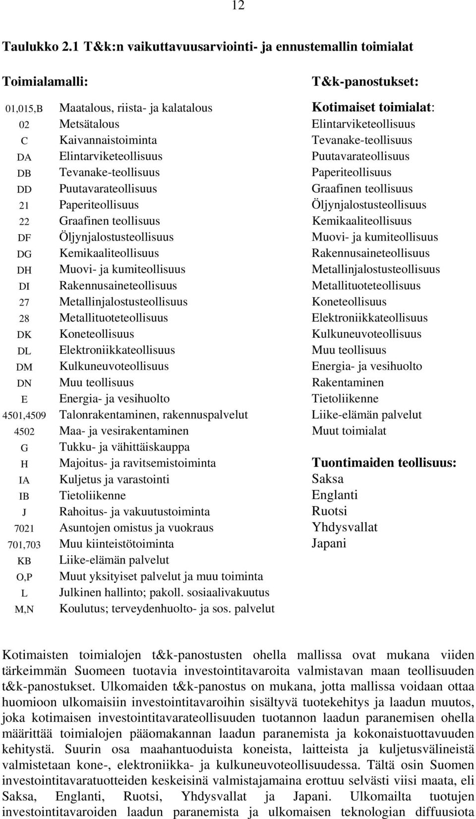 Kaivannaistoiminta Tevanake-teollisuus DA Elintarviketeollisuus Puutavarateollisuus DB Tevanake-teollisuus Paperiteollisuus DD Puutavarateollisuus Graafinen teollisuus 21 Paperiteollisuus