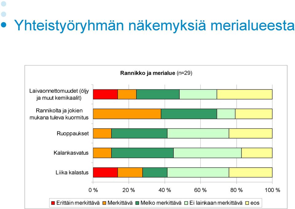 tuleva kuormitus Ruoppaukset Kalankasvatus Liika kalastus 0 % 20 % 40 % 60