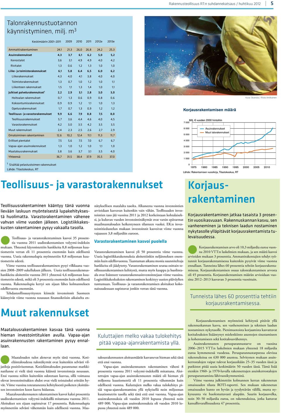 1,2 1,3 1,0 1,0 Liike- ja toimistorakennukset 6,1 5,8 6,4 6,5 6,0 6,2 Liikerakennukset 4,3 4,0 4,1 3,8 4,0 4,0 Toimistorakennukset 1,3 0,7 1,0 1,2 1,0 1,1 Liikenteen rakennukset 1,5 1,1 1,3 1,4 1,0