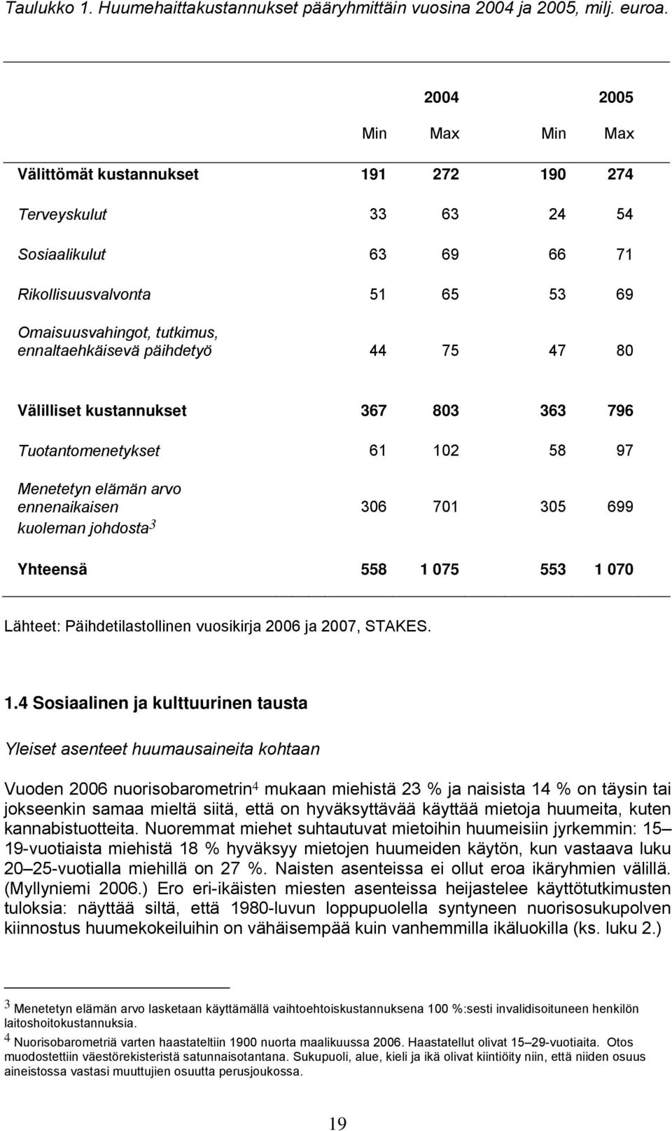 päihdetyö 44 75 47 80 Välilliset kustannukset 367 803 363 796 Tuotantomenetykset 61 102 58 97 Menetetyn elämän arvo ennenaikaisen 306 701 305 699 kuoleman johdosta 3 Yhteensä 558 1 075 553 1 070