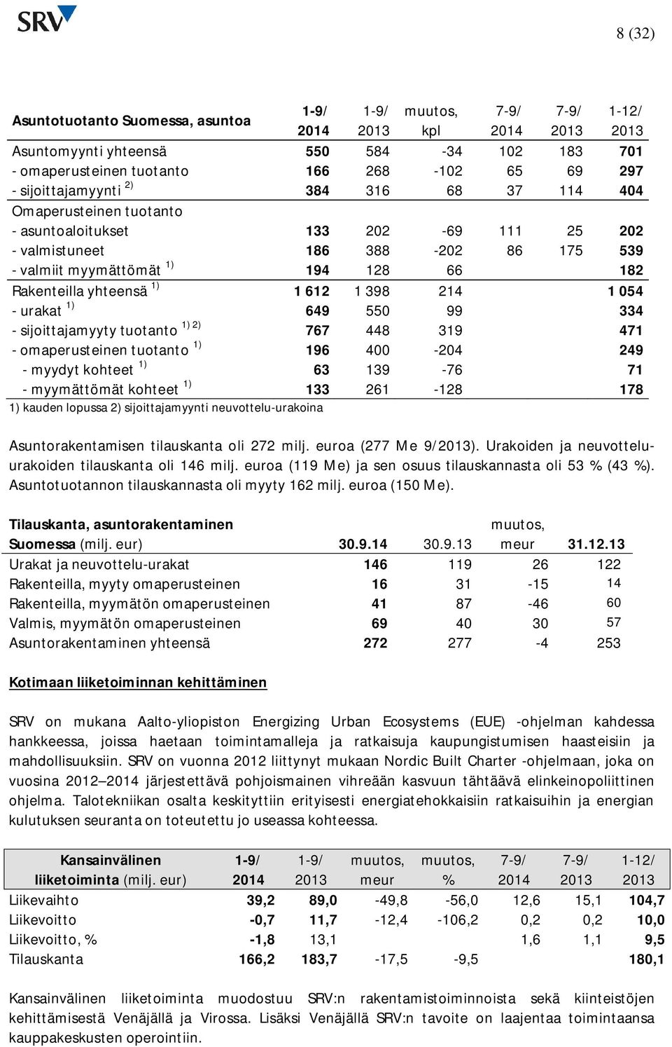 1) 649 550 99 334 - sijoittajamyyty tuotanto 1) 2) 767 448 319 471 - omaperusteinen tuotanto 1) 196 400-204 249 - myydyt kohteet 1) 63 139-76 71 - myymättömät kohteet 1) 133 261-128 178 1) kauden