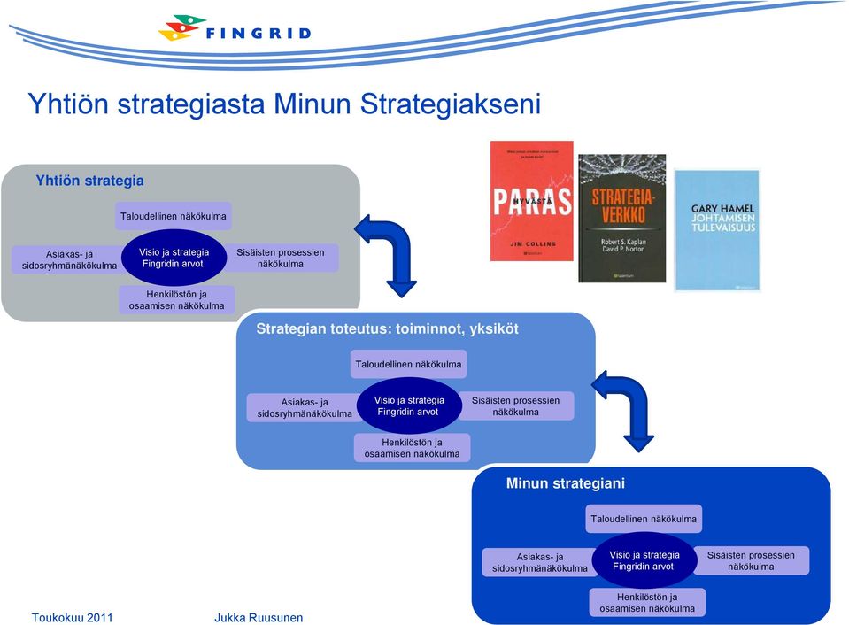 sidosryhmänäkökulma Visio ja strategia Fingridin arvot Sisäisten prosessien näkökulma Henkilöstön ja osaamisen näkökulma Minun strategiani Taloudellinen
