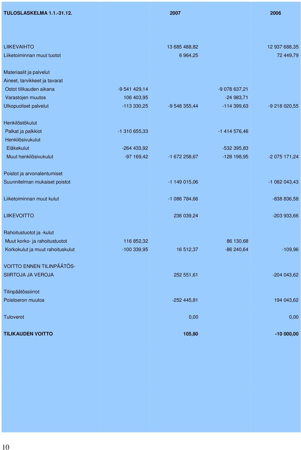 637,21 Varastojen muutos 106 403,95-24 983,71 Ulkopuoliset palvelut -113 330,25-9 548 355,44-114 399,63-9 218 020,55 Henkilöstökulut Palkat ja palkkiot -1 310 655,33-1 414 576,46 Henkilösivukulut