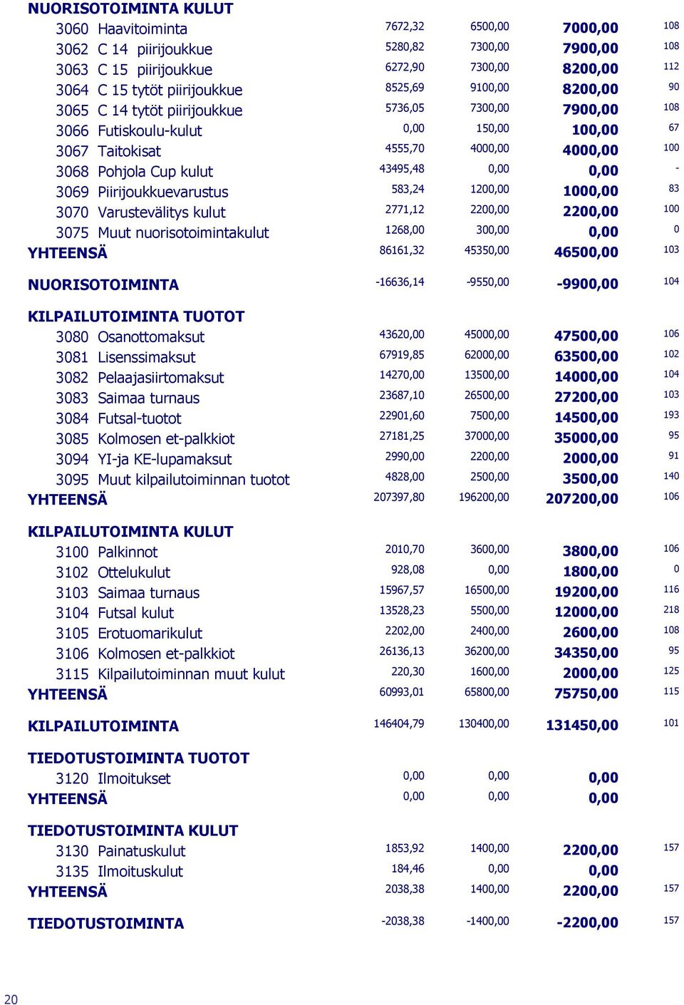 43495,48 0,00 0,00-3069 Piirijoukkuevarustus 583,24 1200,00 1000,00 83 3070 Varustevälitys kulut 2771,12 2200,00 2200,00 100 3075 Muut nuorisotoimintakulut 1268,00 300,00 0,00 0 YHTEENSÄ 86161,32