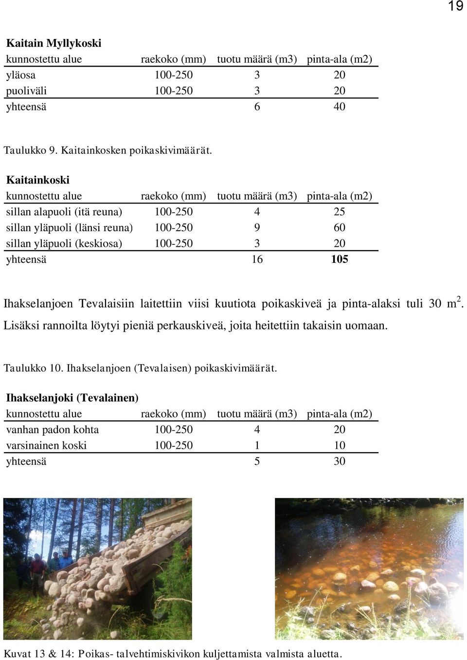 yhteensä 16 105 Ihakselanjoen Tevalaisiin laitettiin viisi kuutiota poikaskiveä ja pinta-alaksi tuli 30 m 2. Lisäksi rannoilta löytyi pieniä perkauskiveä, joita heitettiin takaisin uomaan.