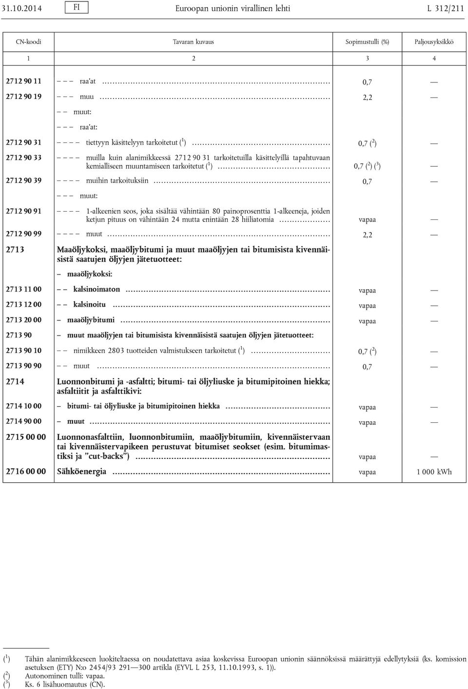 .... 0,7 muut: 2712 90 91 1-alkeenien seos, joka sisältää vähintään 80 painoprosenttia 1-alkeeneja, joiden ketjun pituus on vähintään 24 mutta enintään 28 hiiliatomia... vapaa 2712 90 99 muut.