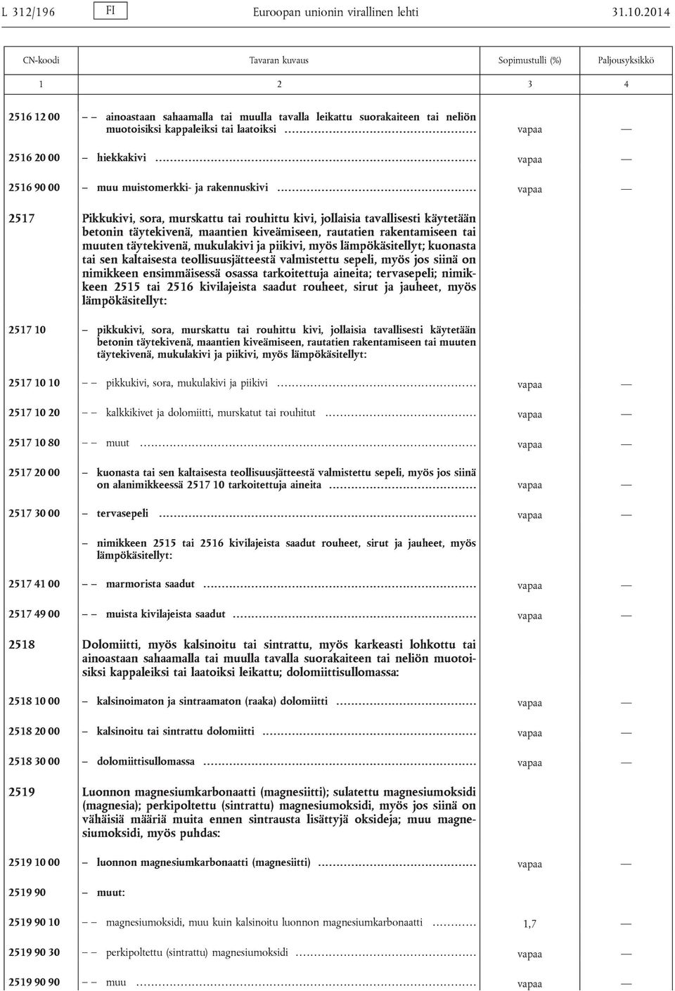 ............ vapaa 2517 Pikkukivi, sora, murskattu tai rouhittu kivi, jollaisia tavallisesti käytetään betonin täytekivenä, maantien kiveämiseen, rautatien rakentamiseen tai muuten täytekivenä,