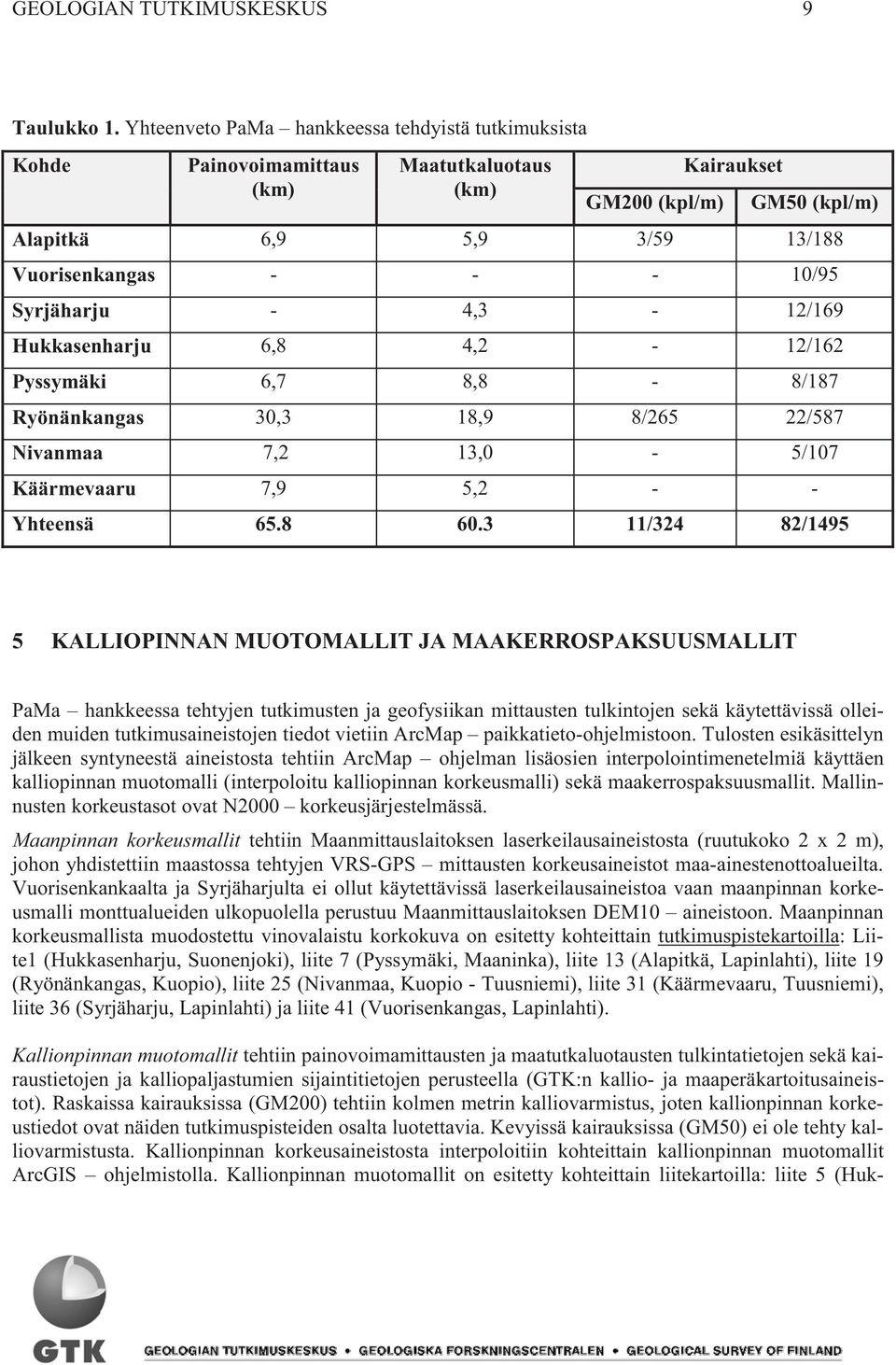 Syrjäharju - 4,3-12/169 Hukkasenharju 6,8 4,2-12/162 Pyssymäki 6,7 8,8-8/187 Ryönänkangas 30,3 18,9 8/265 22/587 Nivanmaa 7,2 13,0-5/107 Käärmevaaru 7,9 5,2 - - Yhteensä 65.8 60.