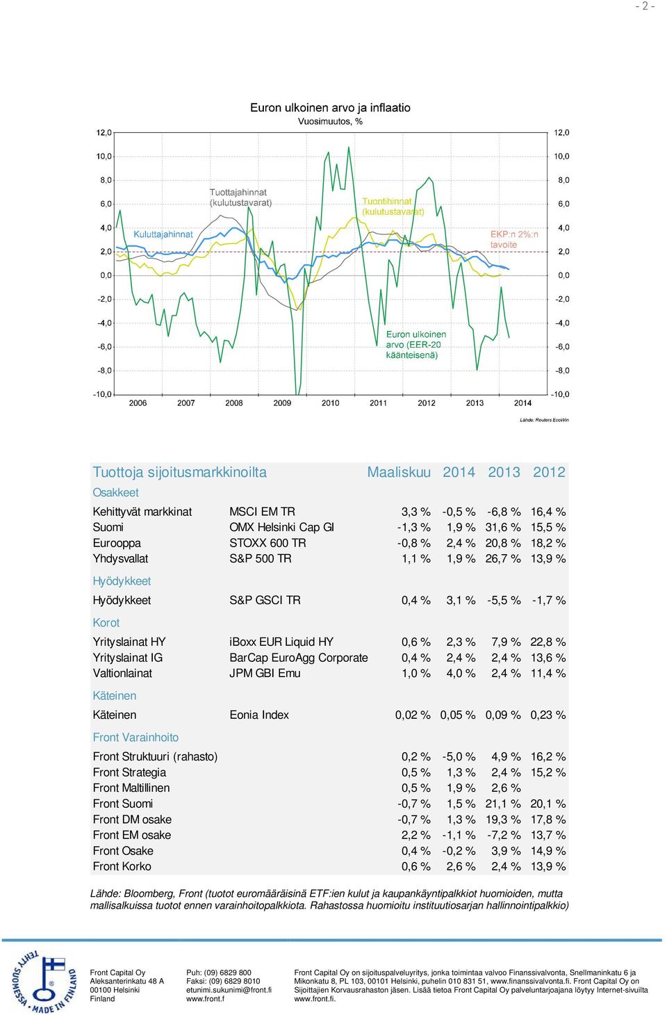7,9 % 22,8 % Yrityslainat IG BarCap EuroAgg Corporate 0,4 % 2,4 % 2,4 % 13,6 % Valtionlainat JPM GBI Emu 1,0 % 4,0 % 2,4 % 11,4 % Käteinen Käteinen Eonia Index 0,02 % 0,05 % 0,09 % 0,23 % Front