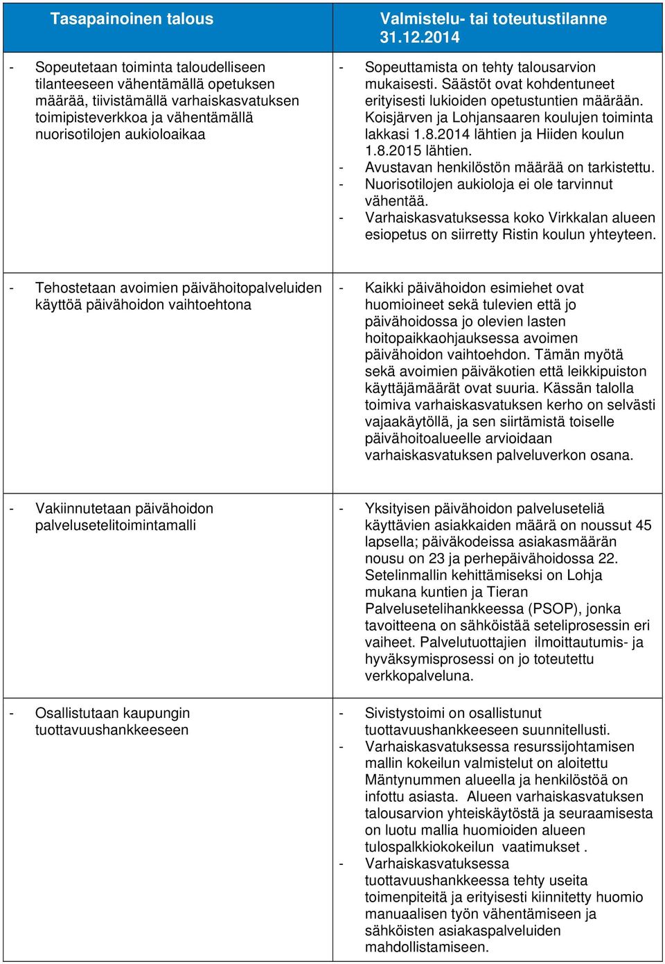 2014 lähtien ja Hiiden koulun 1.8.2015 lähtien. - Avustavan henkilöstön määrää on tarkistettu. - Nuorisotilojen aukioloja ei ole tarvinnut vähentää.