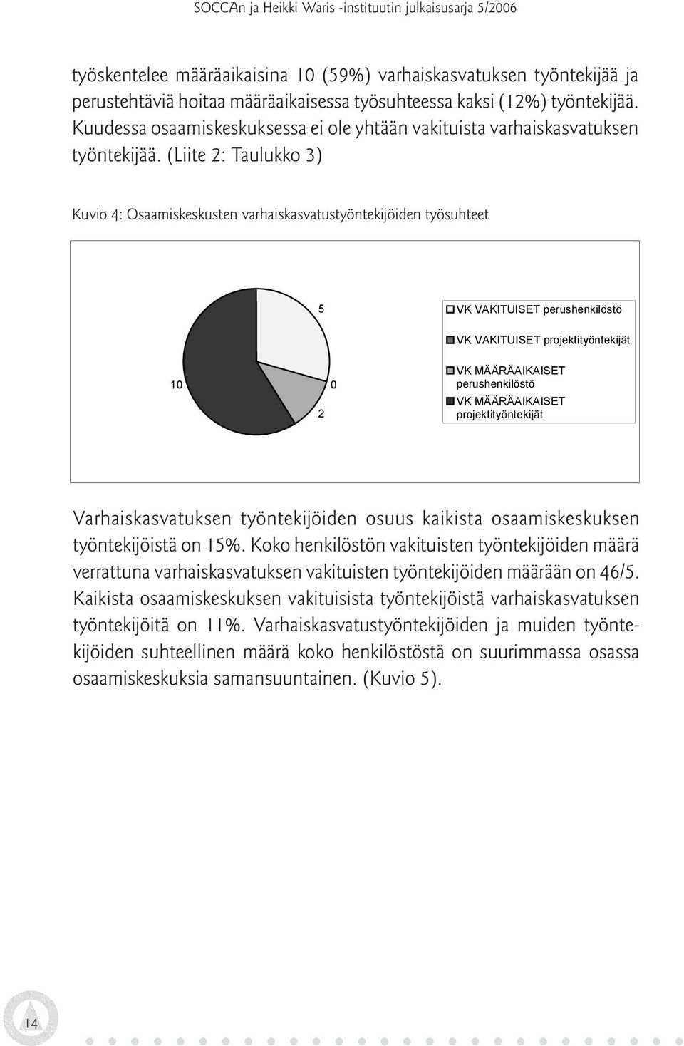 (Liite 2: Taulukko 3) Kuvio 4: Osaamiskeskusten varhaiskasvatustyöntekijöiden työsuhteet 5 VK VAKITUISET perushenkilöstö VK VAKITUISET projektityöntekijät 10 2 0 VK MÄÄRÄAIKAISET perushenkilöstö VK