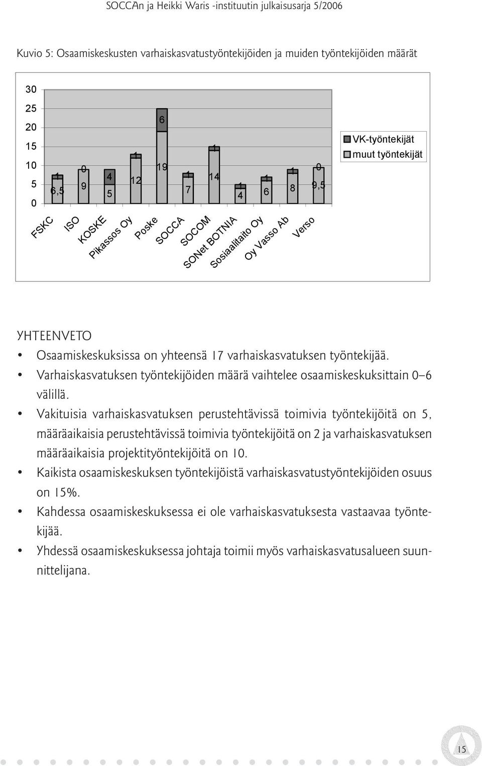 Varhaiskasvatuksen työntekijöiden määrä vaihtelee osaamiskeskuksittain 0 6 välillä.