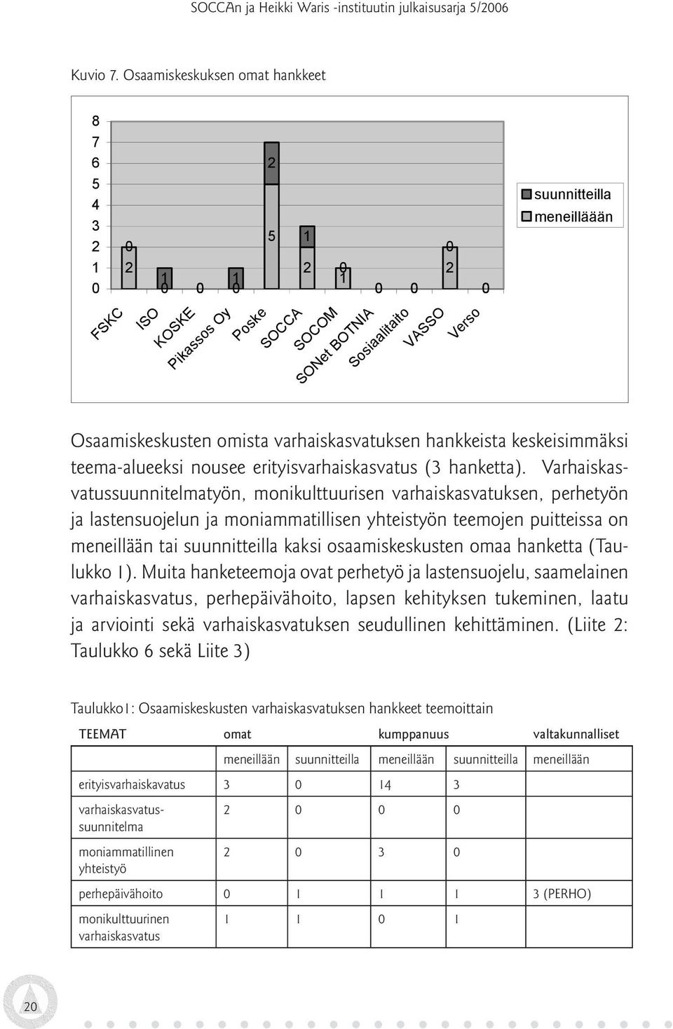 Osaamiskeskusten omista varhaiskasvatuksen hankkeista keskeisimmäksi teema-alueeksi nousee erityisvarhaiskasvatus (3 hanketta).