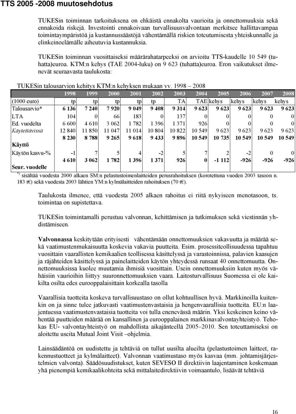 kustannuksia. TUKESin timinnan vusittaiseksi määrärahatarpeeksi n arviitu TTS-kaudelle 10 549 (tuhatta)eura. KTM:n kehys (TAE 2004-luku) n 9 623 (tuhatta)eura.