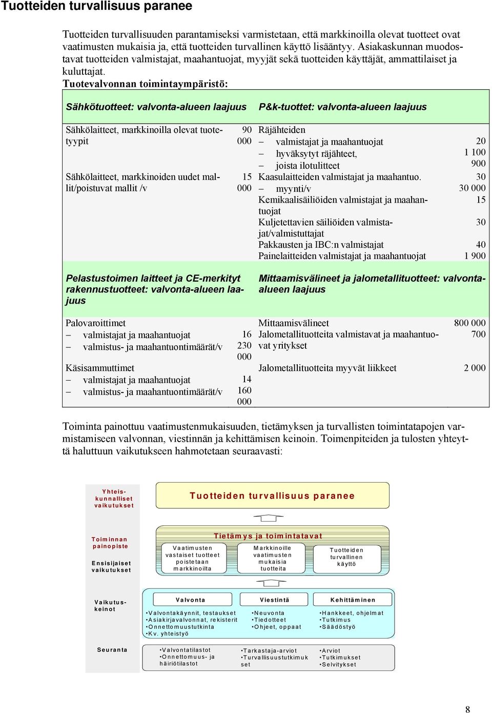 Tutevalvnnan timintaympäristö: Sähkötutteet: valvnta-alueen laajuus P&k-tuttet: valvnta-alueen laajuus Sähkölaitteet, markkinilla levat tutetyypit Sähkölaitteet, markkiniden uudet mallit/pistuvat