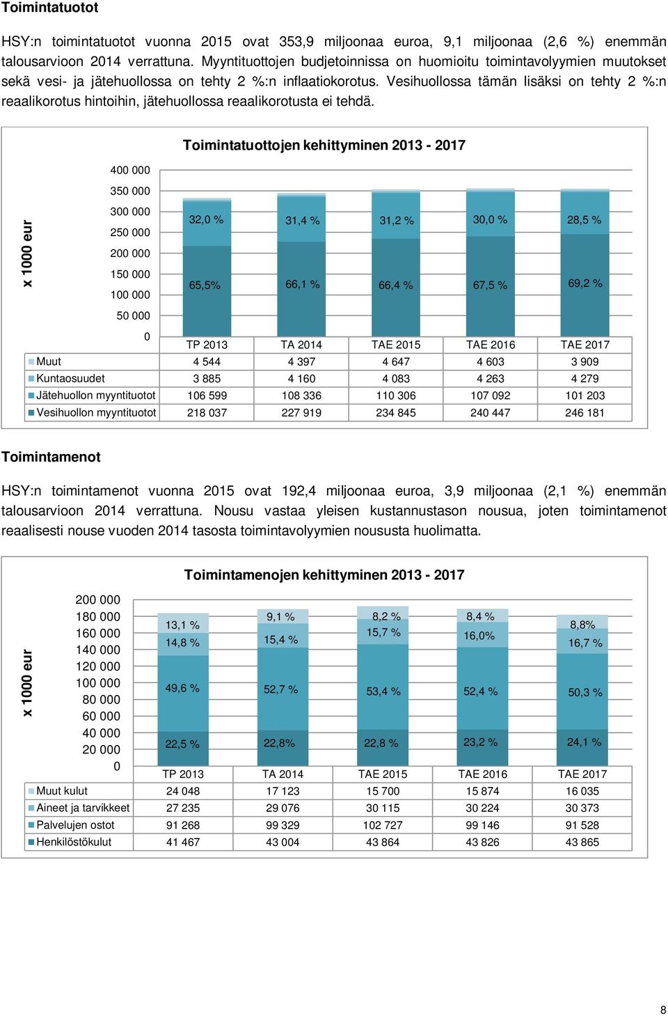 Vesihuollossa tämän lisäksi on tehty 2 %:n reaalikorotus hintoihin, jätehuollossa reaalikorotusta ei tehdä.