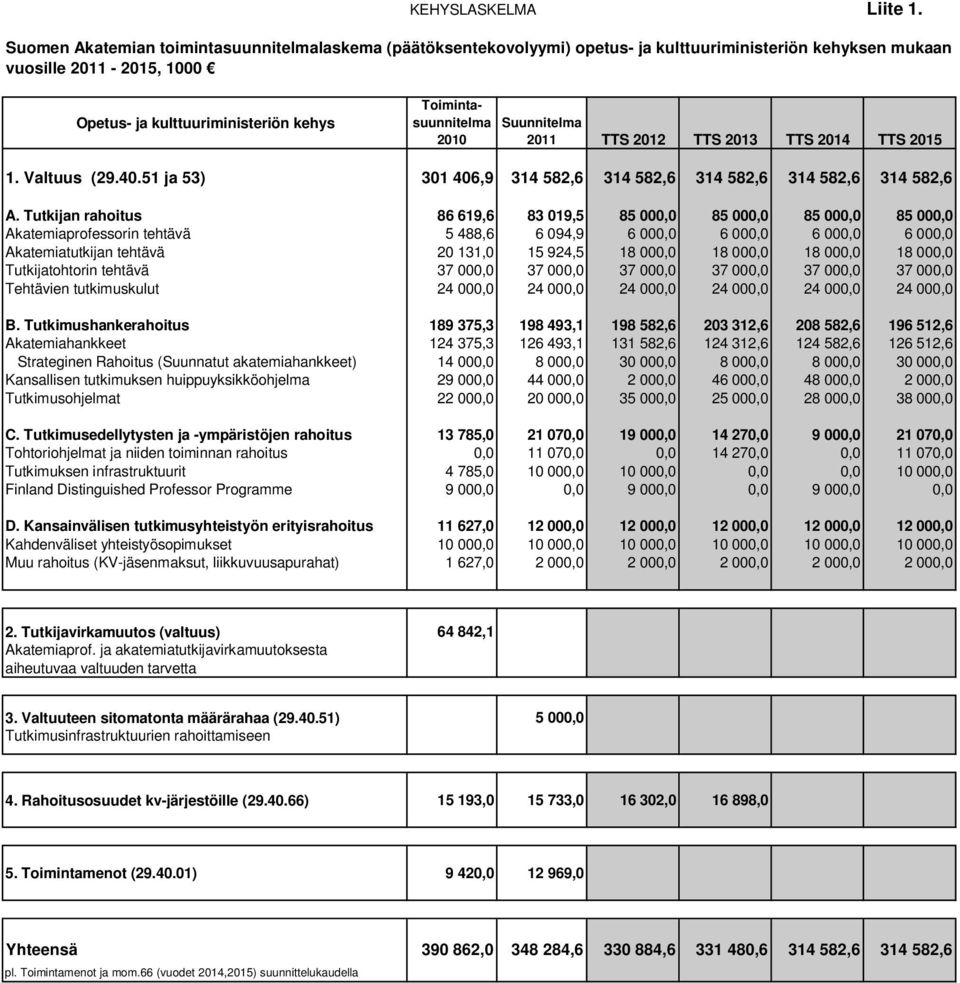 2010 Suunnitelma 2011 TTS 2012 TTS 2013 TTS 2014 TTS 2015 1. Valtuus (29.40.51 ja 53) 301 406,9 314 582,6 314 582,6 314 582,6 314 582,6 314 582,6 A.