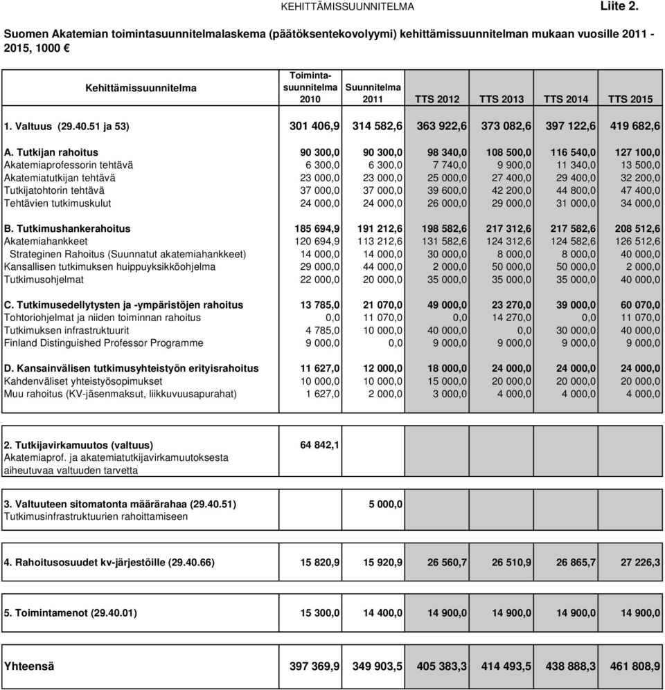 2013 TTS 2014 TTS 2015 1. Valtuus (29.40.51 ja 53) 301 406,9 314 582,6 363 922,6 373 082,6 397 122,6 419 682,6 A.