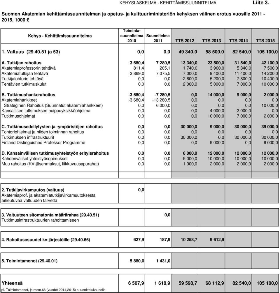 2012 TTS 2013 TTS 2014 TTS 2015 1. Valtuus (29.40.51 ja 53) 0,0 0,0 49 340,0 58 500,0 82 540,0 105 100,0 A.