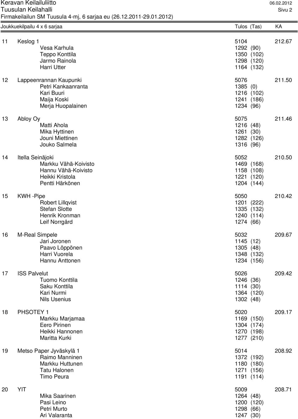 46 Matti Ahola 1216 (48) Mika Hyttinen 1261 (30) Jouni Miettinen 1282 (126) Jouko Salmela 1316 (96) 14 Itella Seinäjoki 5052 210.