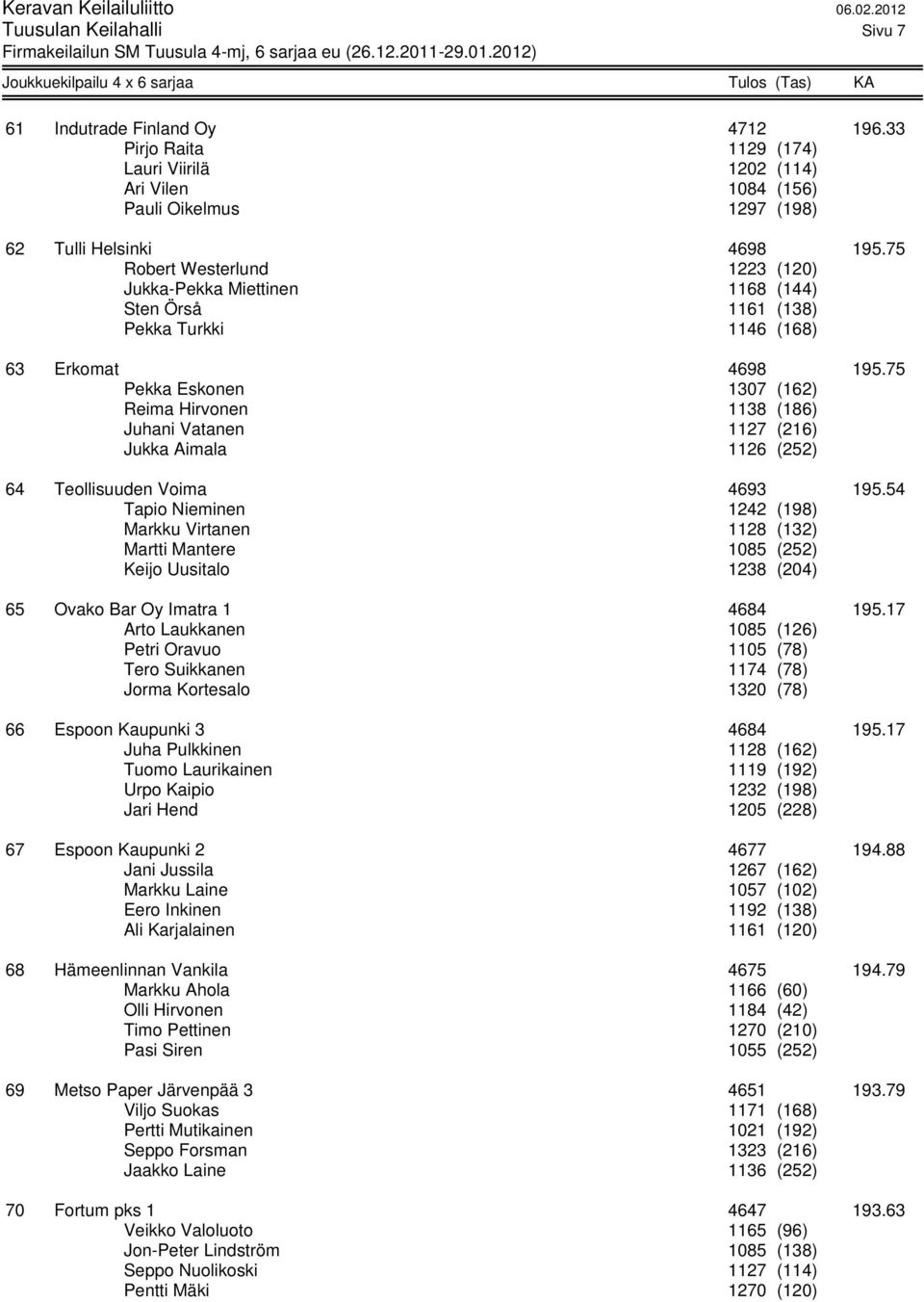 75 Pekka Eskonen 1307 (162) Reima Hirvonen 1138 (186) Juhani Vatanen 1127 (216) Jukka Aimala 1126 (252) 64 Teollisuuden Voima 4693 195.